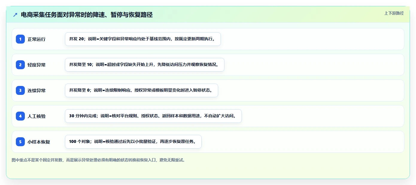 电商数据抓取：开发人员数据版方案：反爬边界的目标、动作与检查点