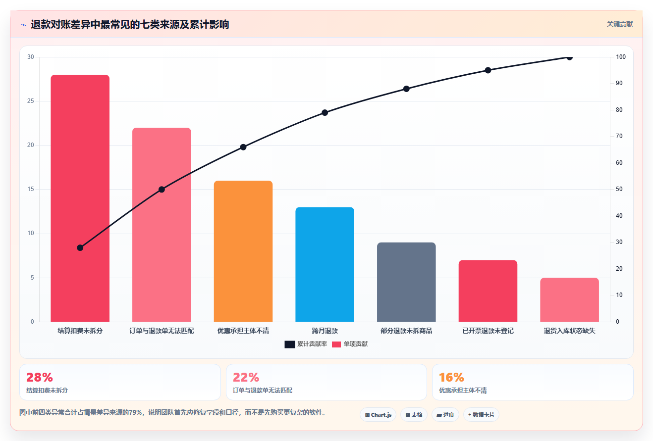 电商怎么做账和报税：创业团队常见误区：退款处理为什么总遇到多平台难合并