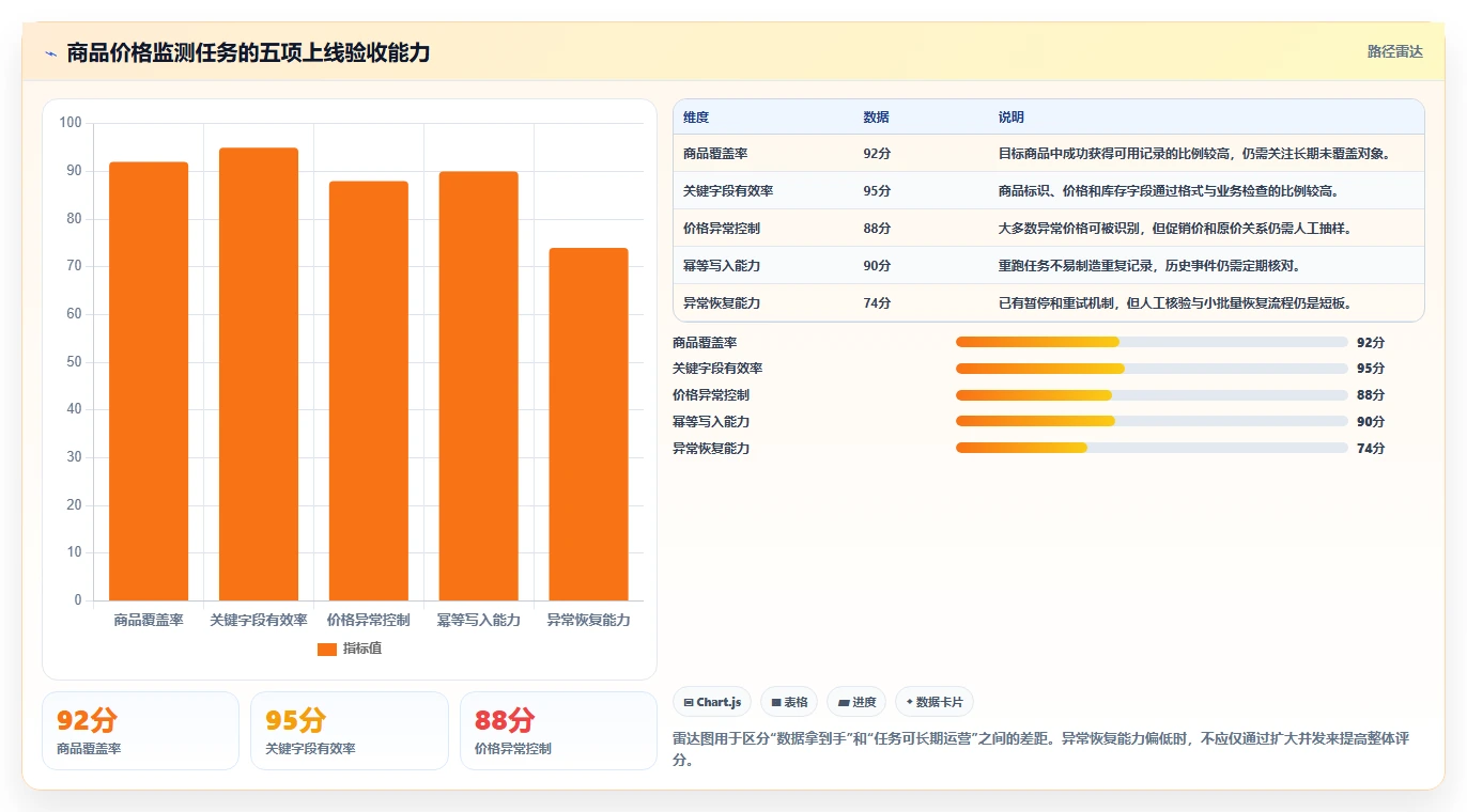 电商数据抓取：开发人员数据版方案：反爬边界的目标、动作与检查点