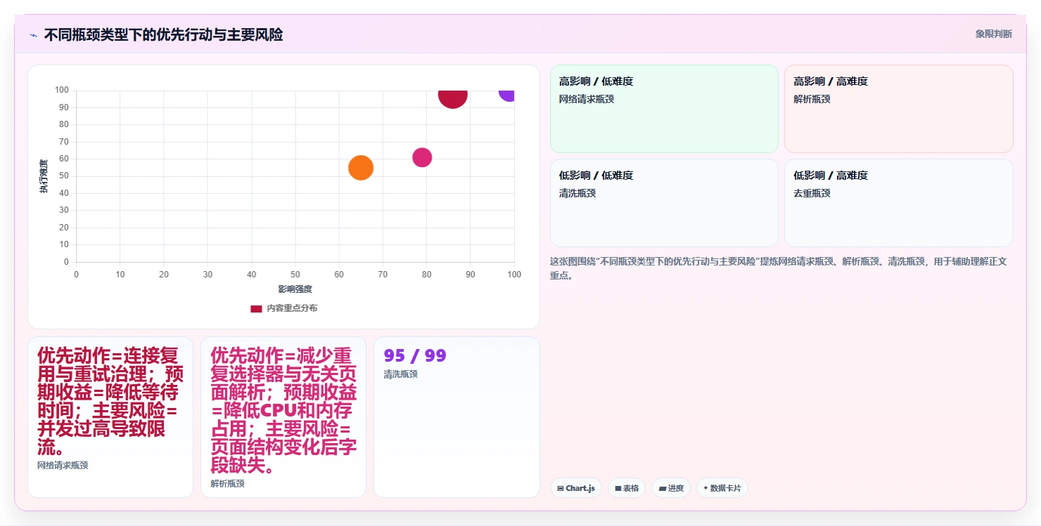 电商数据抓取：开发人员实战复盘：竞品监控中清洗耗时的定位步骤
