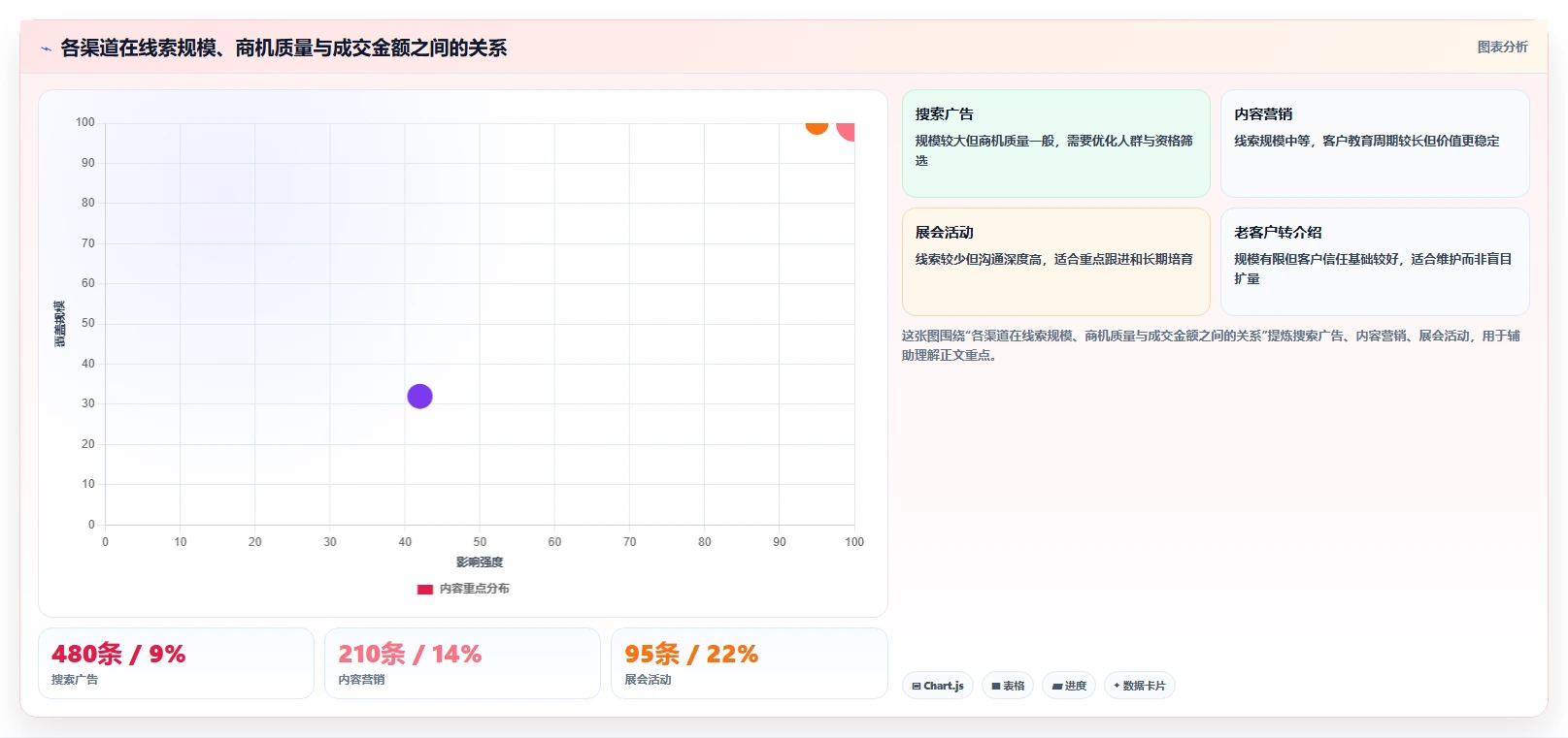 crm大数据分析：销售主管落地路线图：从渠道评估走向提高线索转化