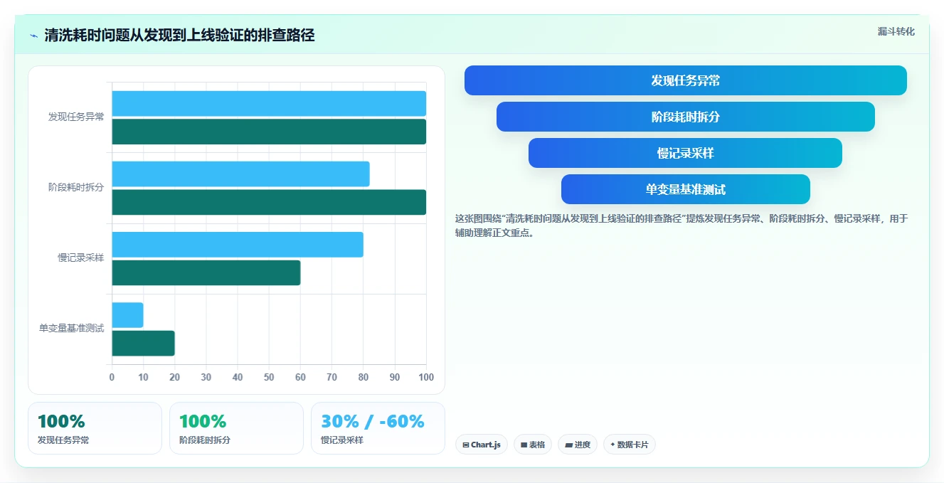 电商数据抓取：开发人员实战复盘：竞品监控中清洗耗时的定位步骤