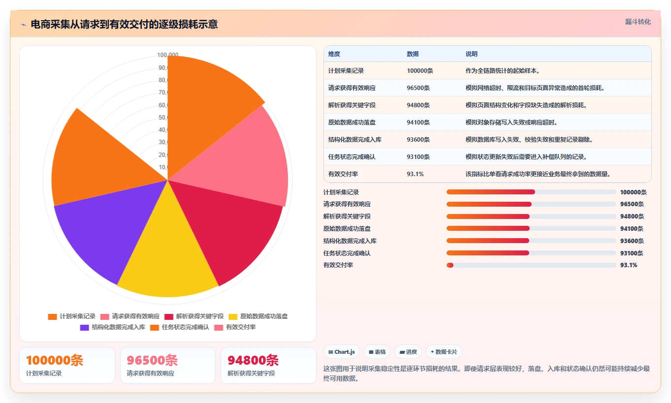 电商数据抓取：开发人员采购前必读：评估存储方案时如何避开采集不稳定