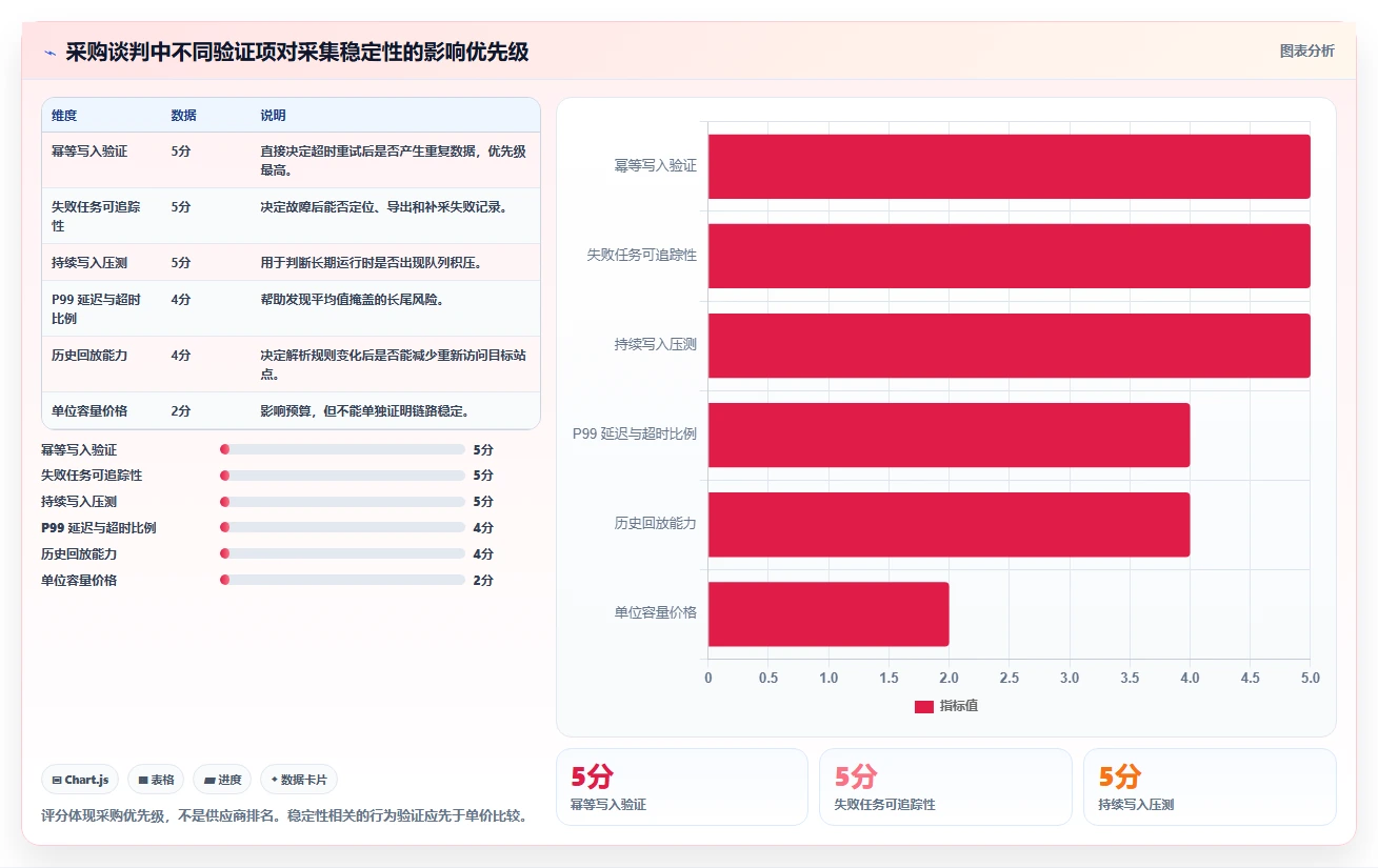 电商数据抓取：开发人员采购前必读：评估存储方案时如何避开采集不稳定