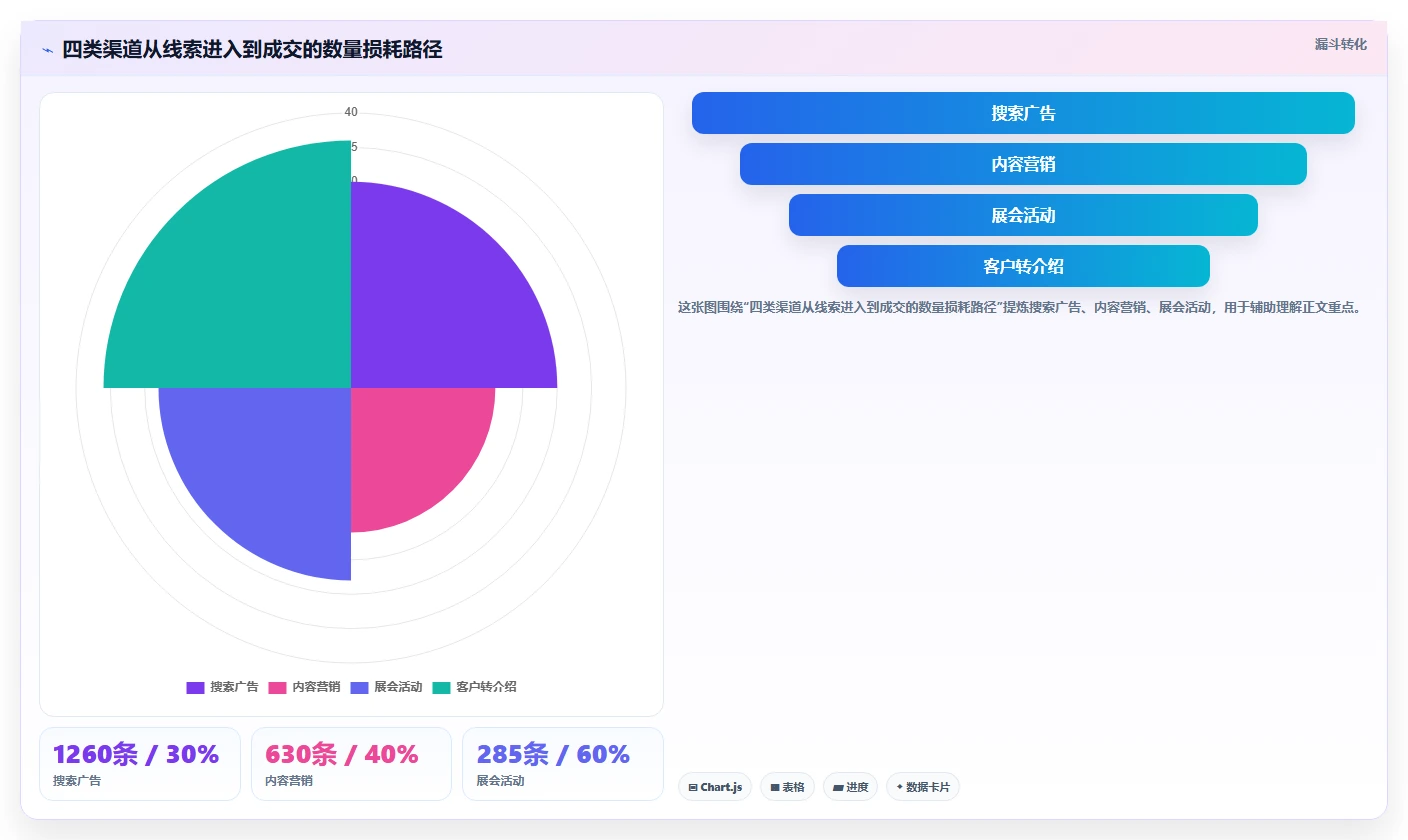 crm大数据分析：销售主管落地路线图：从渠道评估走向提高线索转化