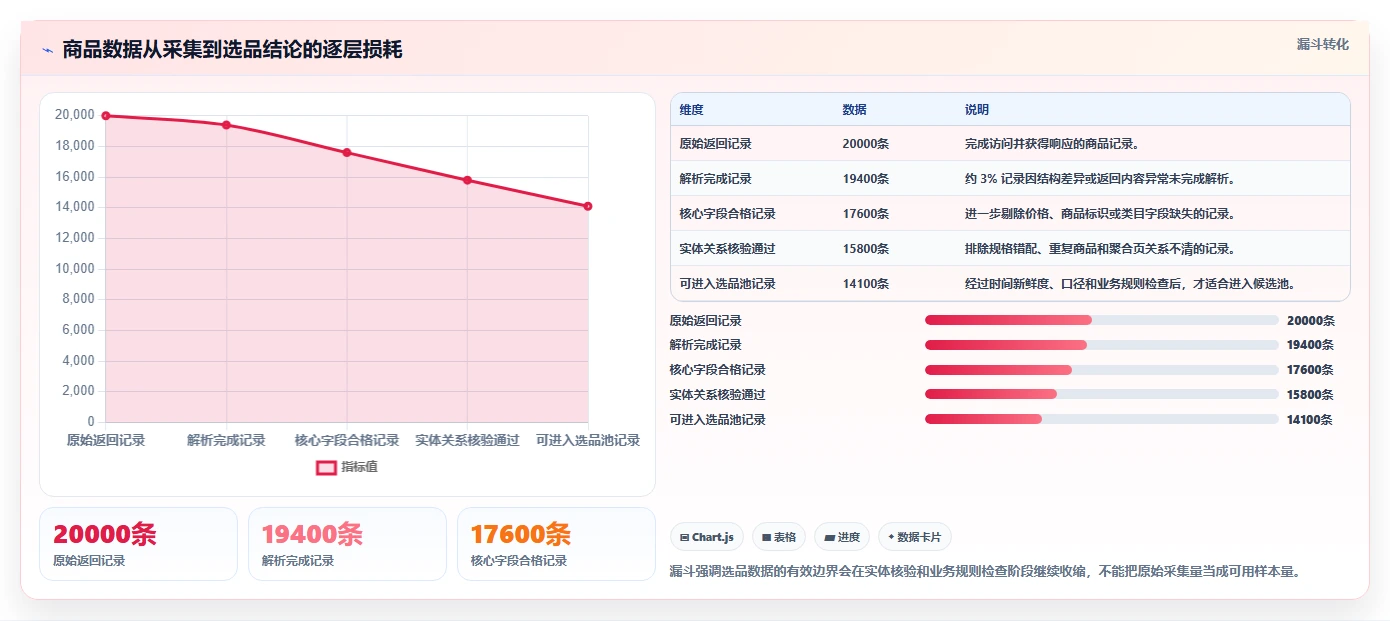 电商数据抓取：开发人员年度规划：选品研究怎样持续改善适应规则变化