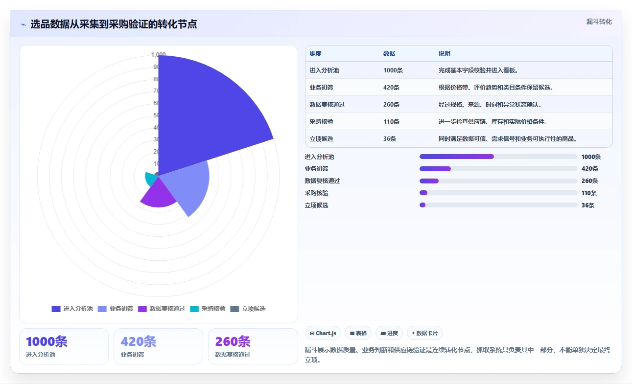 电商数据抓取：开发人员年度规划：选品研究怎样持续改善适应规则变化
