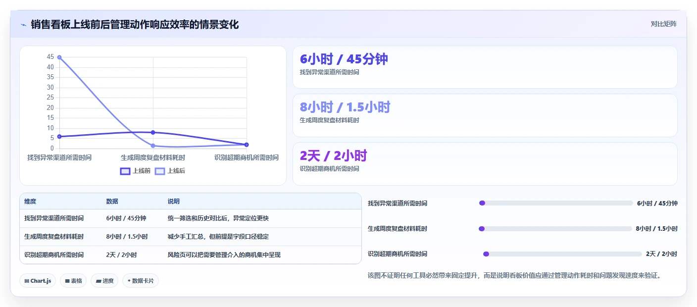 crm大数据分析：销售主管落地路线图：从渠道评估走向提高线索转化
