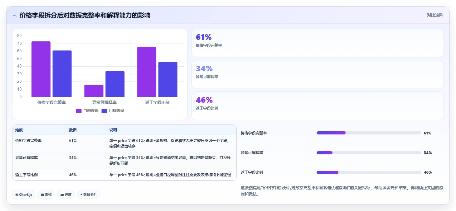电商数据抓取：开发人员精细化指南：从字段设计发现数据拿不到根因