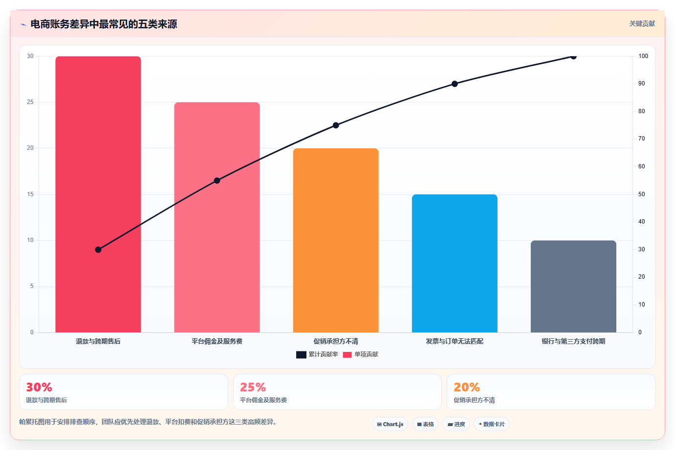 电商怎么做账和报税：创业团队必看清单：用发票管理推动看清促销影响