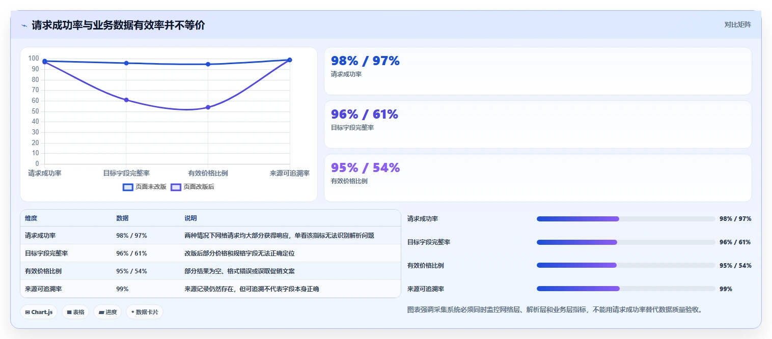电商数据抓取：开发人员标准化教程：用合规要求复制明确采集目标