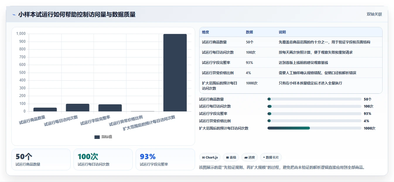 电商数据抓取：开发人员标准化教程：用合规要求复制明确采集目标