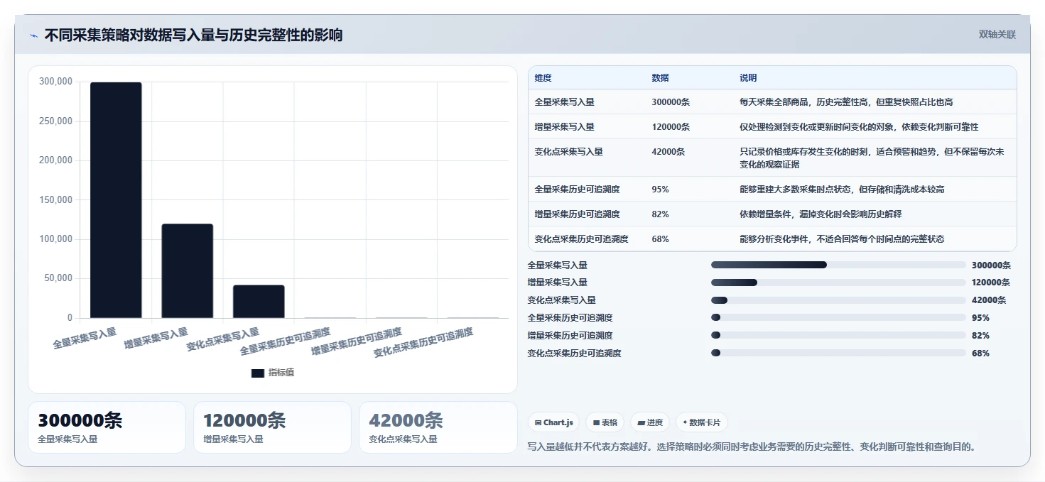 电商数据抓取：开发人员流程图解：应用分析如何减少存储混乱