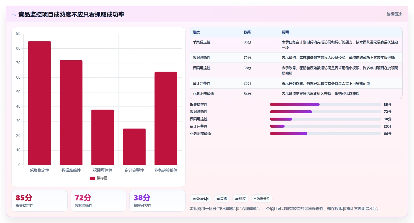 电商数据抓取：开发人员管理升级：竞品监控如何支撑控制合规风险