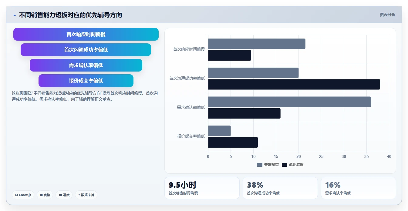 crm大数据分析：销售主管落地路线图：从渠道评估走向提高线索转化