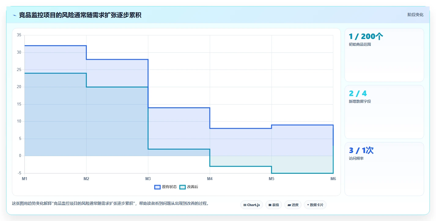 电商数据抓取：开发人员管理升级：竞品监控如何支撑控制合规风险