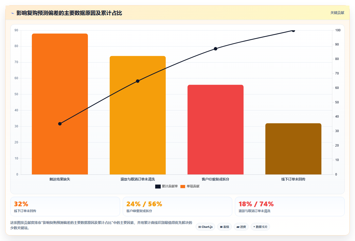 crm大数据分析：CRM新手案例思路：季度汇报怎样优化复购预测