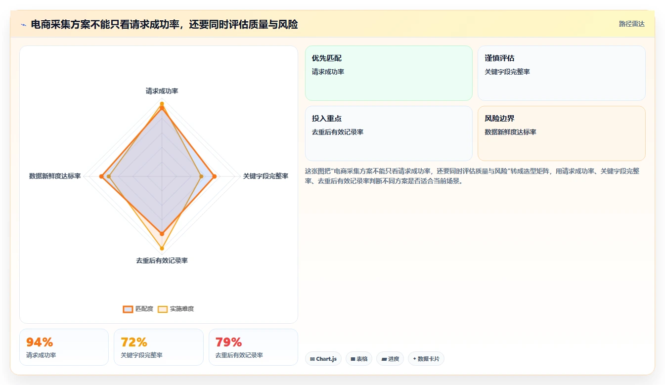 电商数据抓取：开发人员数据版复盘：围绕反爬边界提炼下一步动作