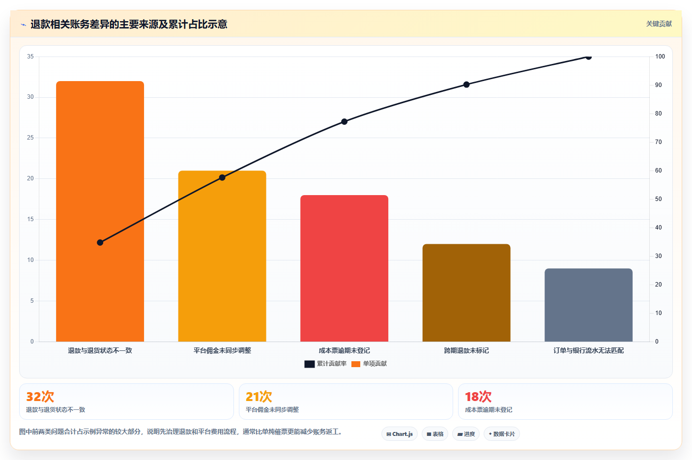 电商怎么做账和报税：创业团队问题诊断：退款处理卡在成本票缺失怎么办