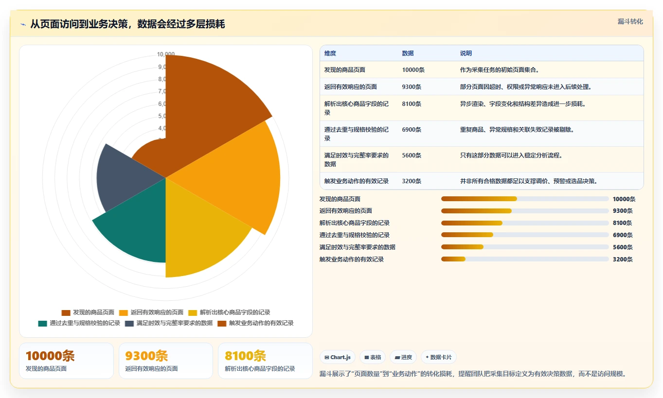 电商数据抓取：开发人员数据版复盘：围绕反爬边界提炼下一步动作