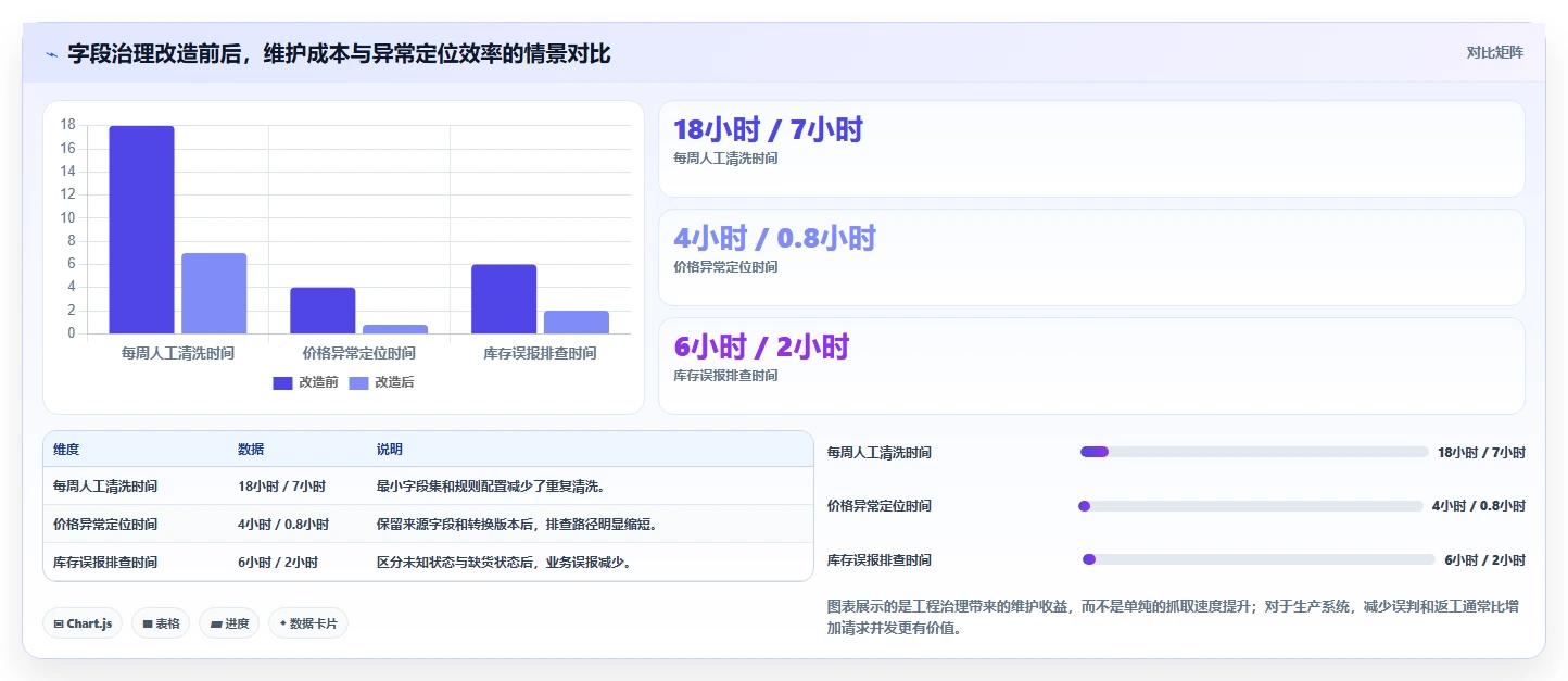 电商数据抓取：开发人员最佳实践：合规评估怎样稳步实现统一字段标准