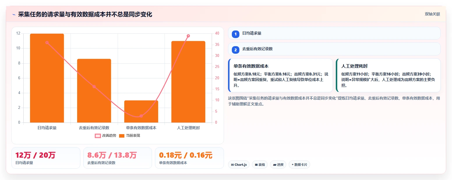 电商数据抓取：开发人员数据版复盘：围绕反爬边界提炼下一步动作