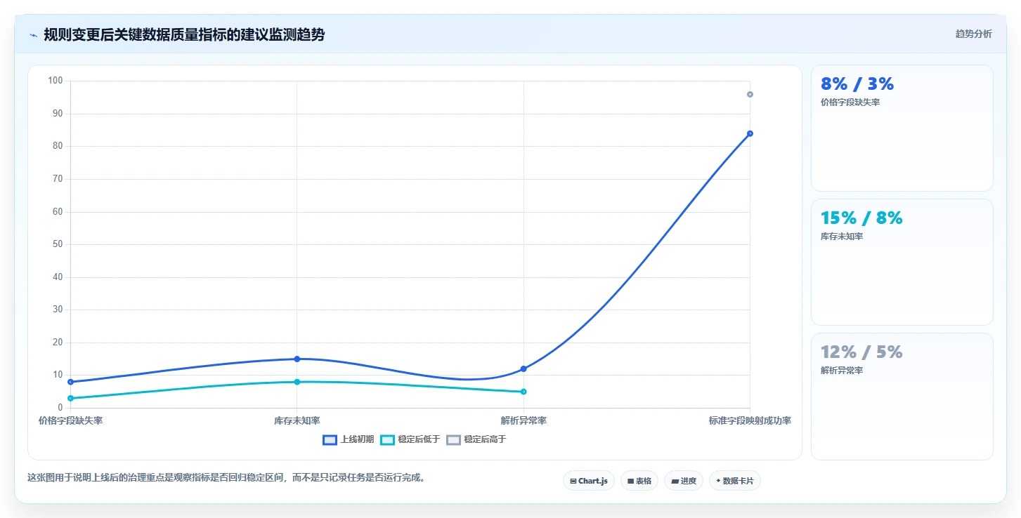 电商数据抓取：开发人员最佳实践：合规评估怎样稳步实现统一字段标准