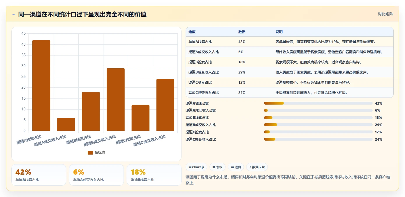 crm大数据分析:销售主管增长视角:用渠道归因放大完善客户画像