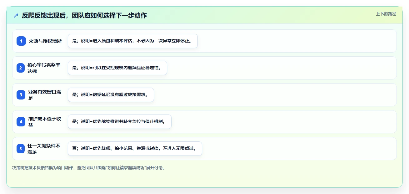 电商数据抓取：开发人员数据版复盘：围绕反爬边界提炼下一步动作