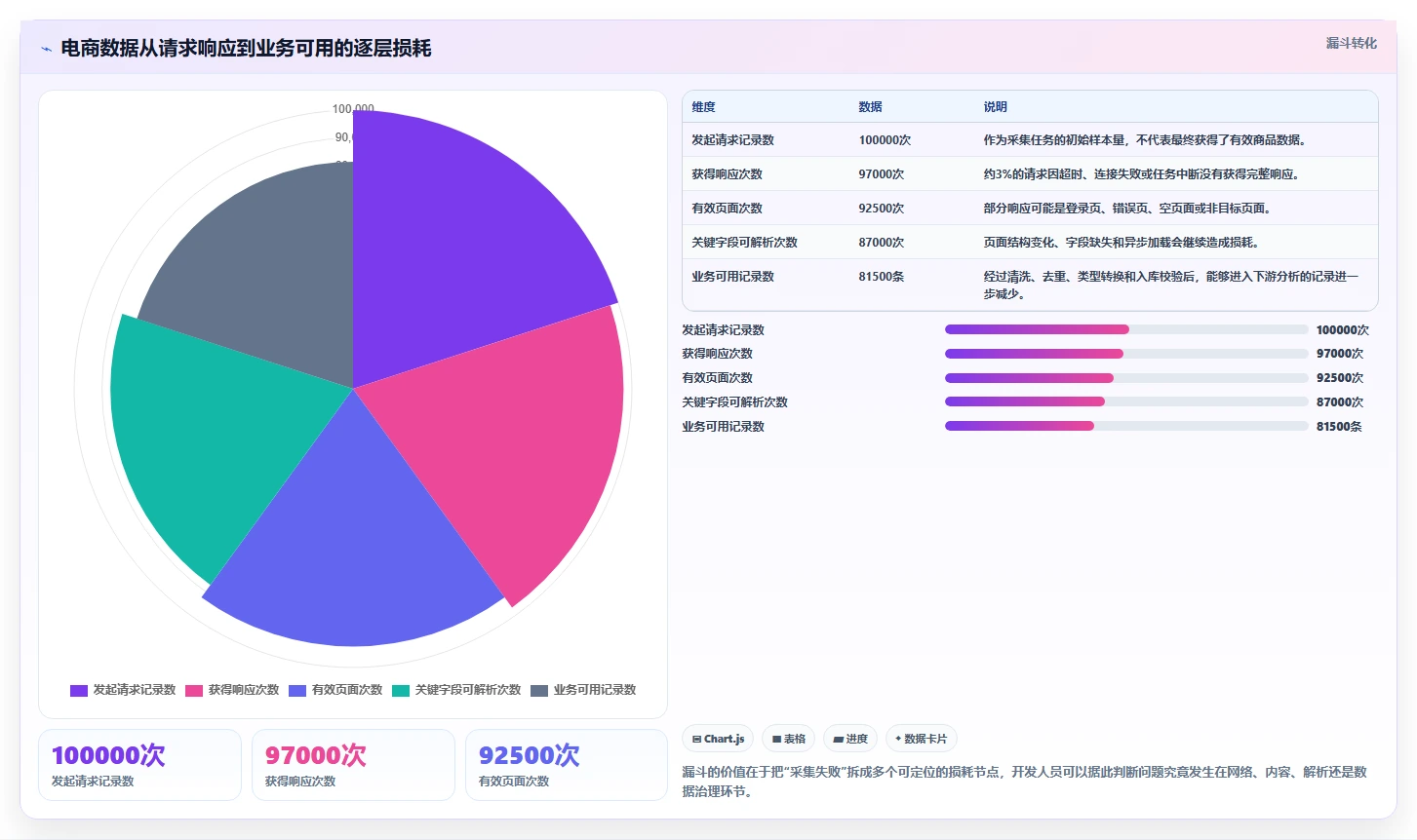 电商数据抓取：开发人员常见问题汇总：数据清洗与采集不稳定一次讲清