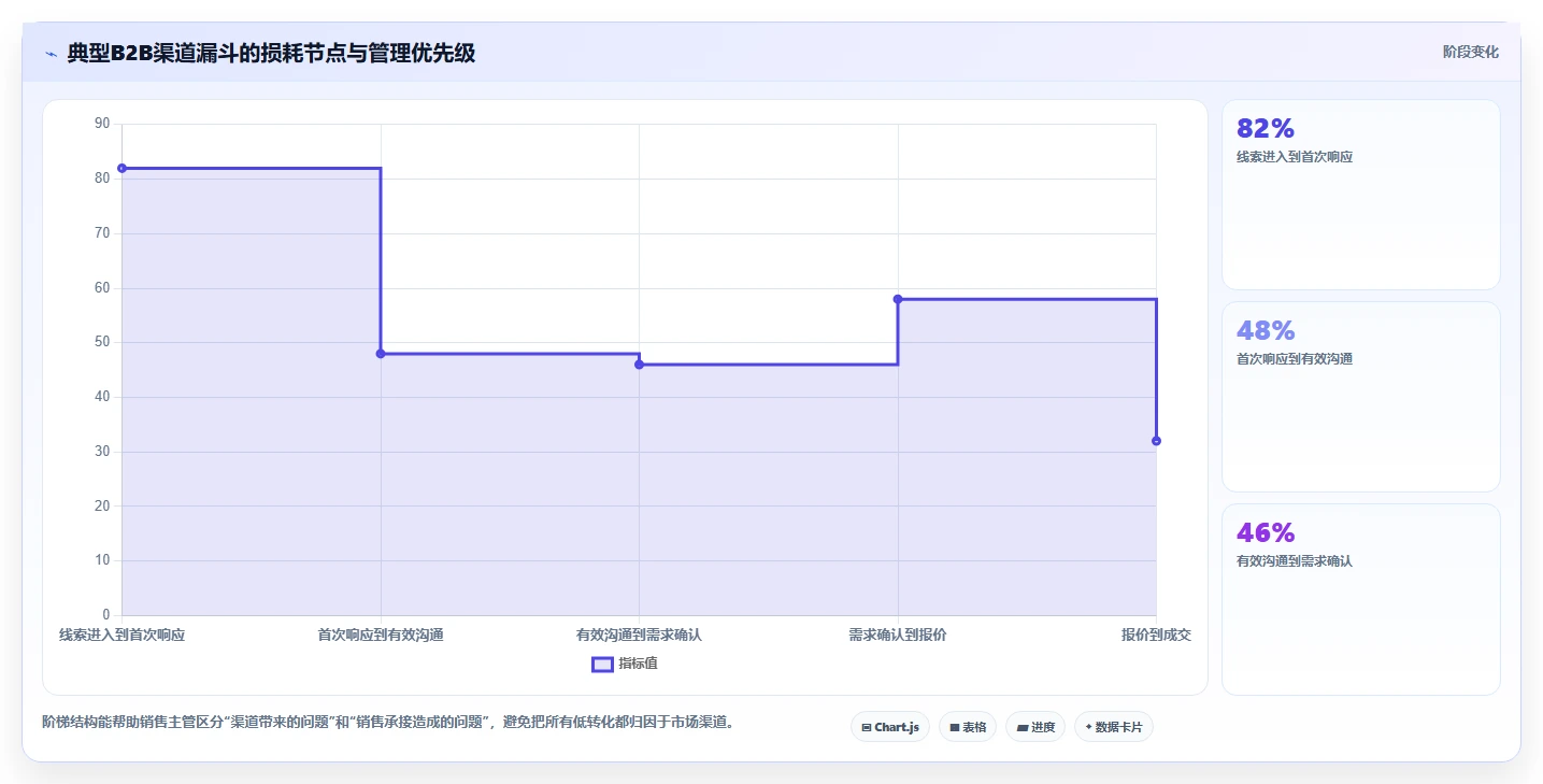 crm大数据分析:销售主管增长视角:用渠道归因放大完善客户画像