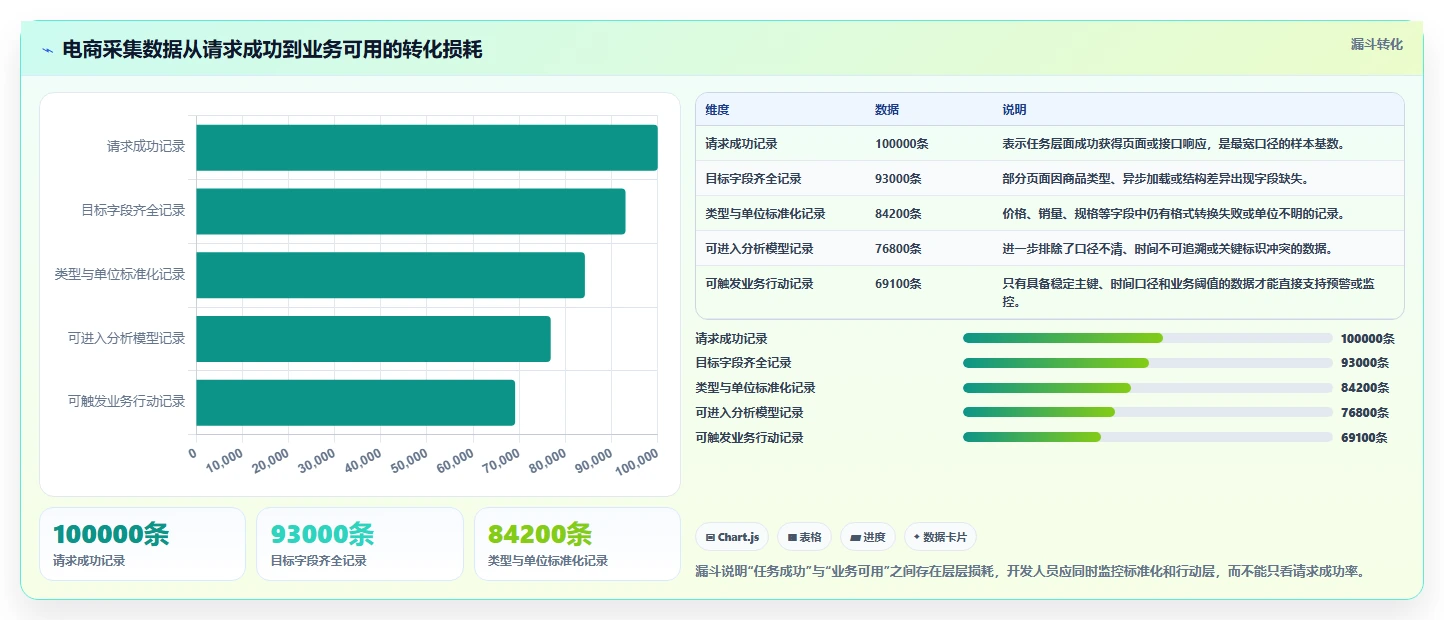 电商数据抓取:开发人员从数据到行动:用字段设计实现降低清洗成本