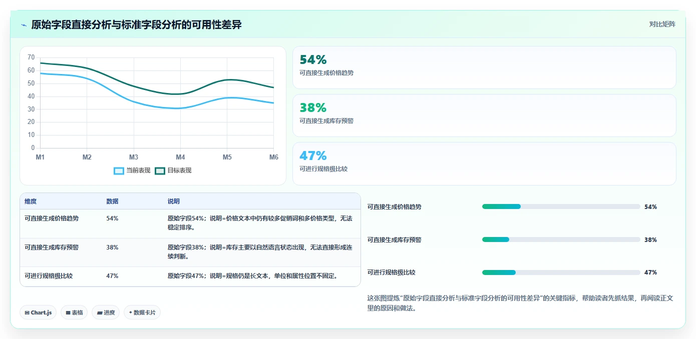 电商数据抓取:开发人员从数据到行动:用字段设计实现降低清洗成本