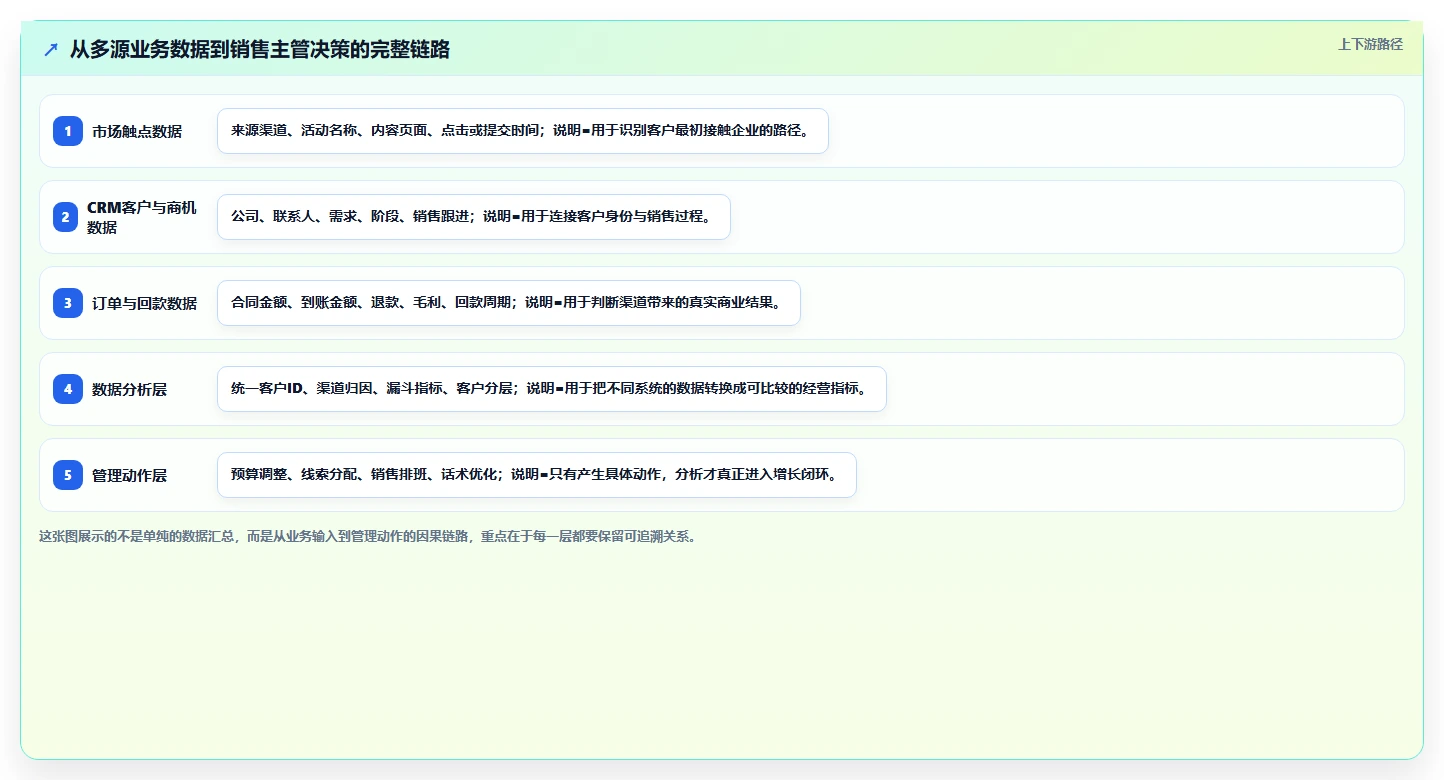 crm大数据分析:销售主管增长视角:用渠道归因放大完善客户画像