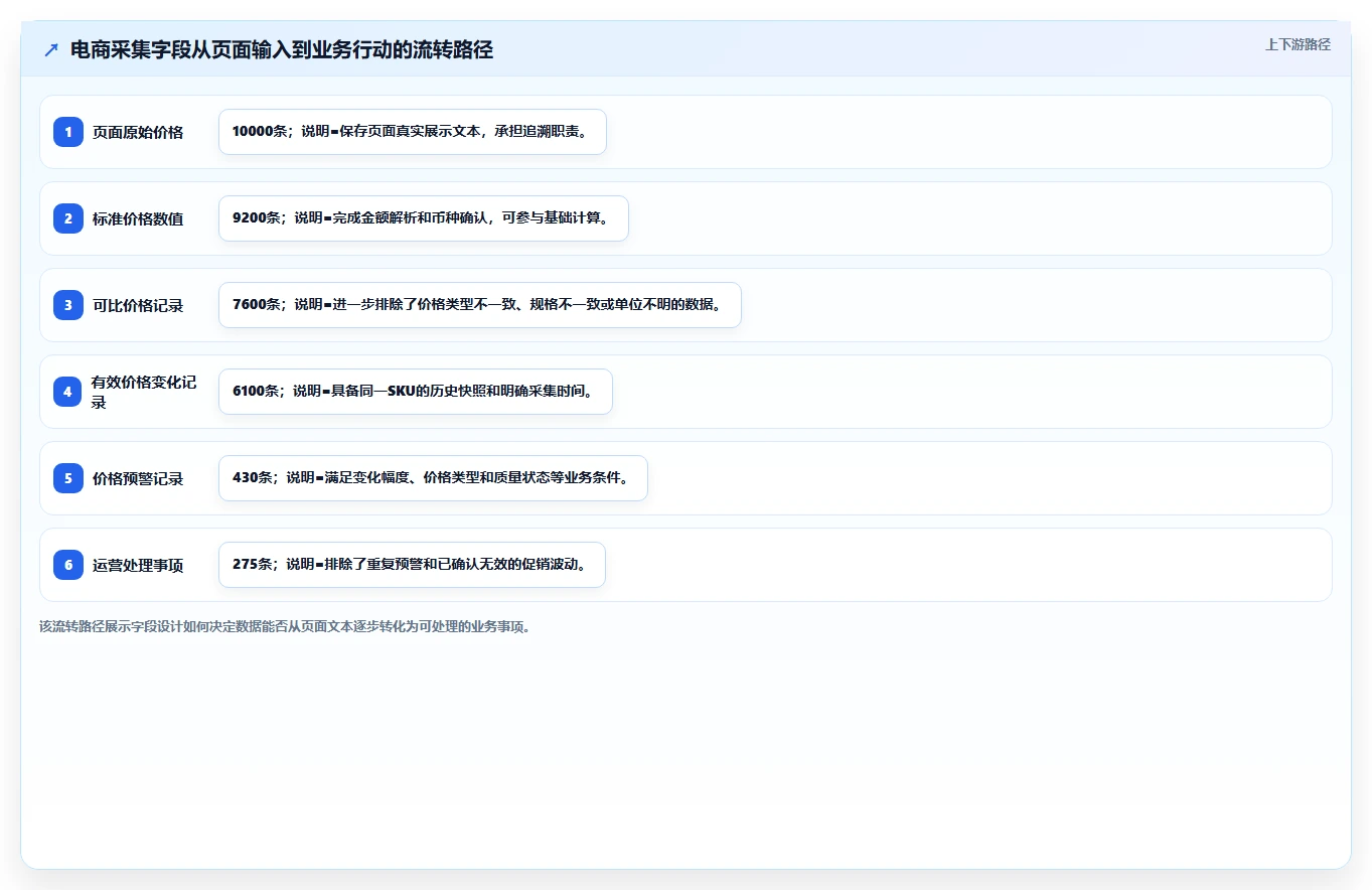 电商数据抓取:开发人员从数据到行动:用字段设计实现降低清洗成本