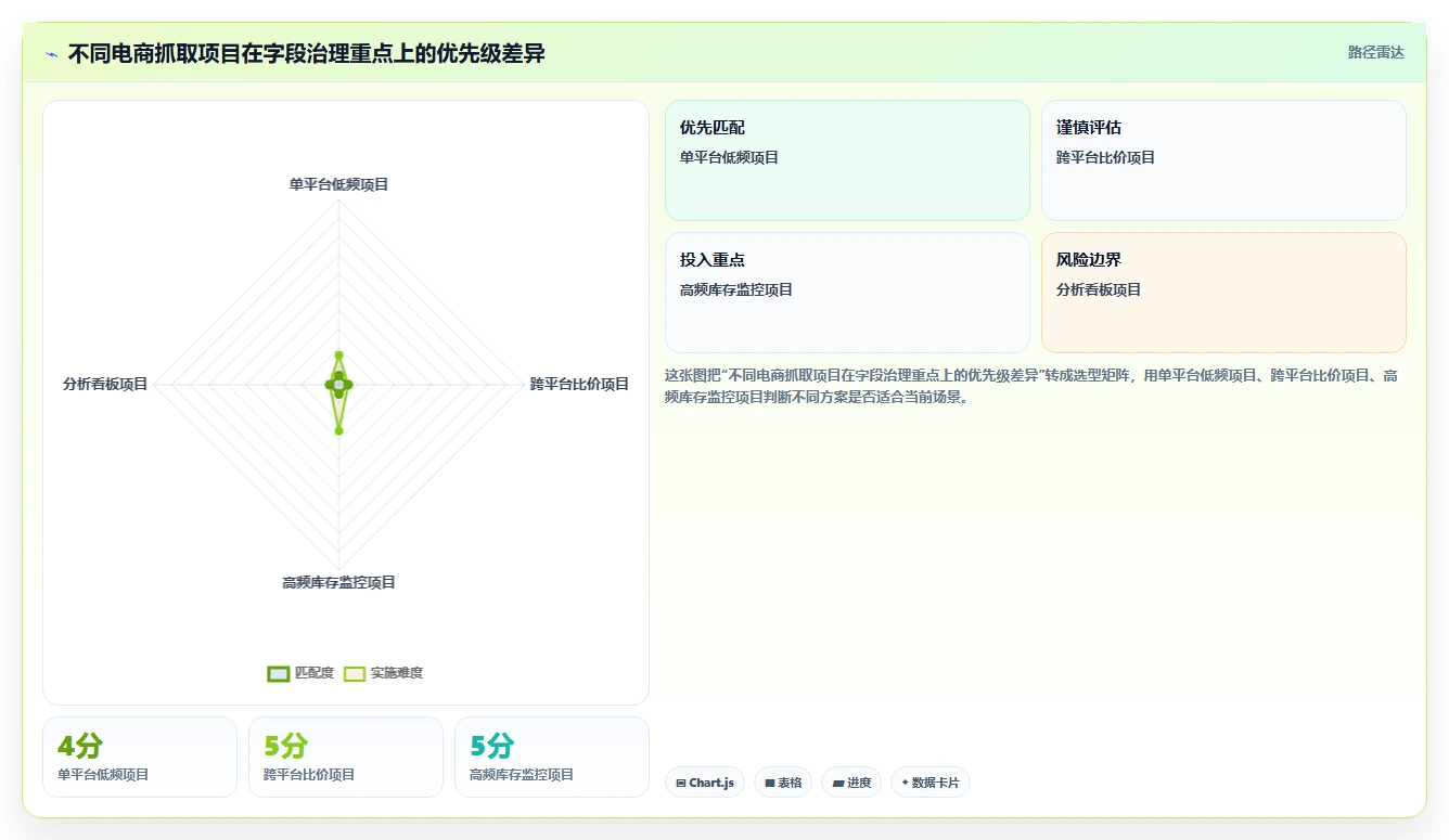 电商数据抓取:开发人员从数据到行动:用字段设计实现降低清洗成本