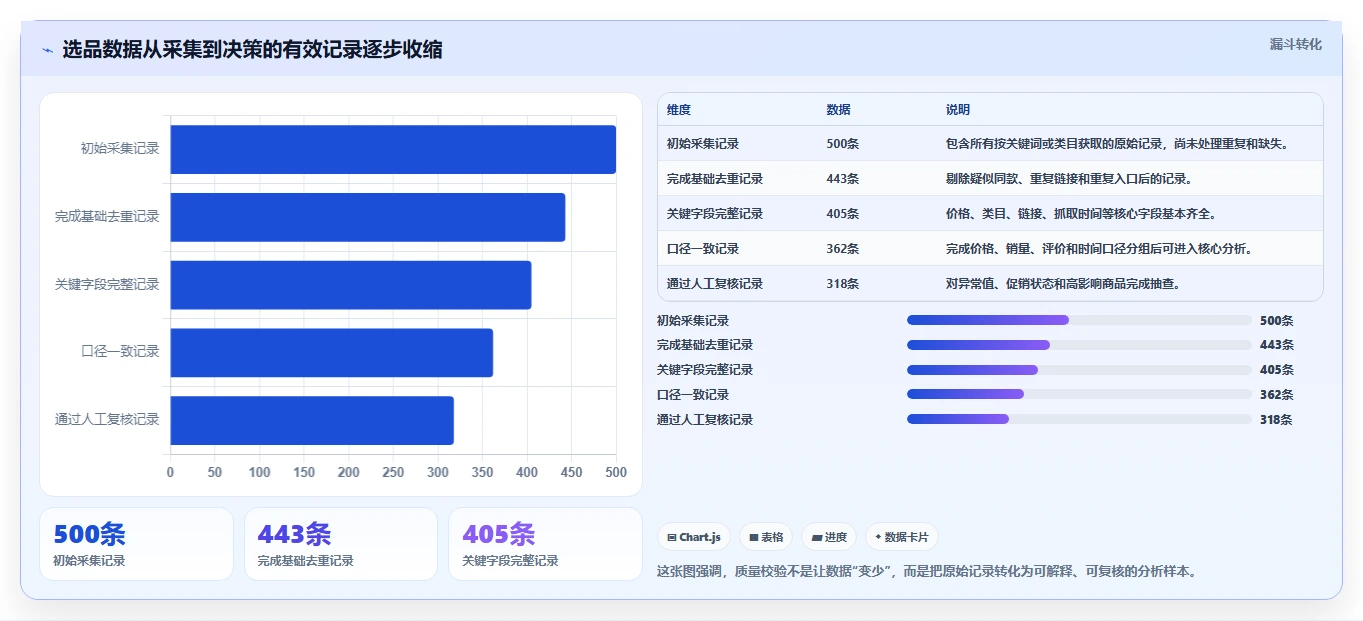 电商数据抓取：品牌商家从零入门：选品研究先掌握质量校验