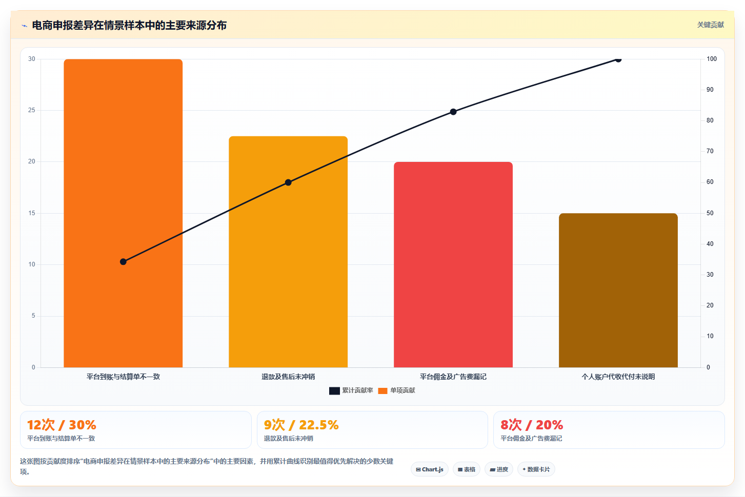 电商怎么做账和报税：创业团队自查表：财税合规最容易出现的申报易漏项