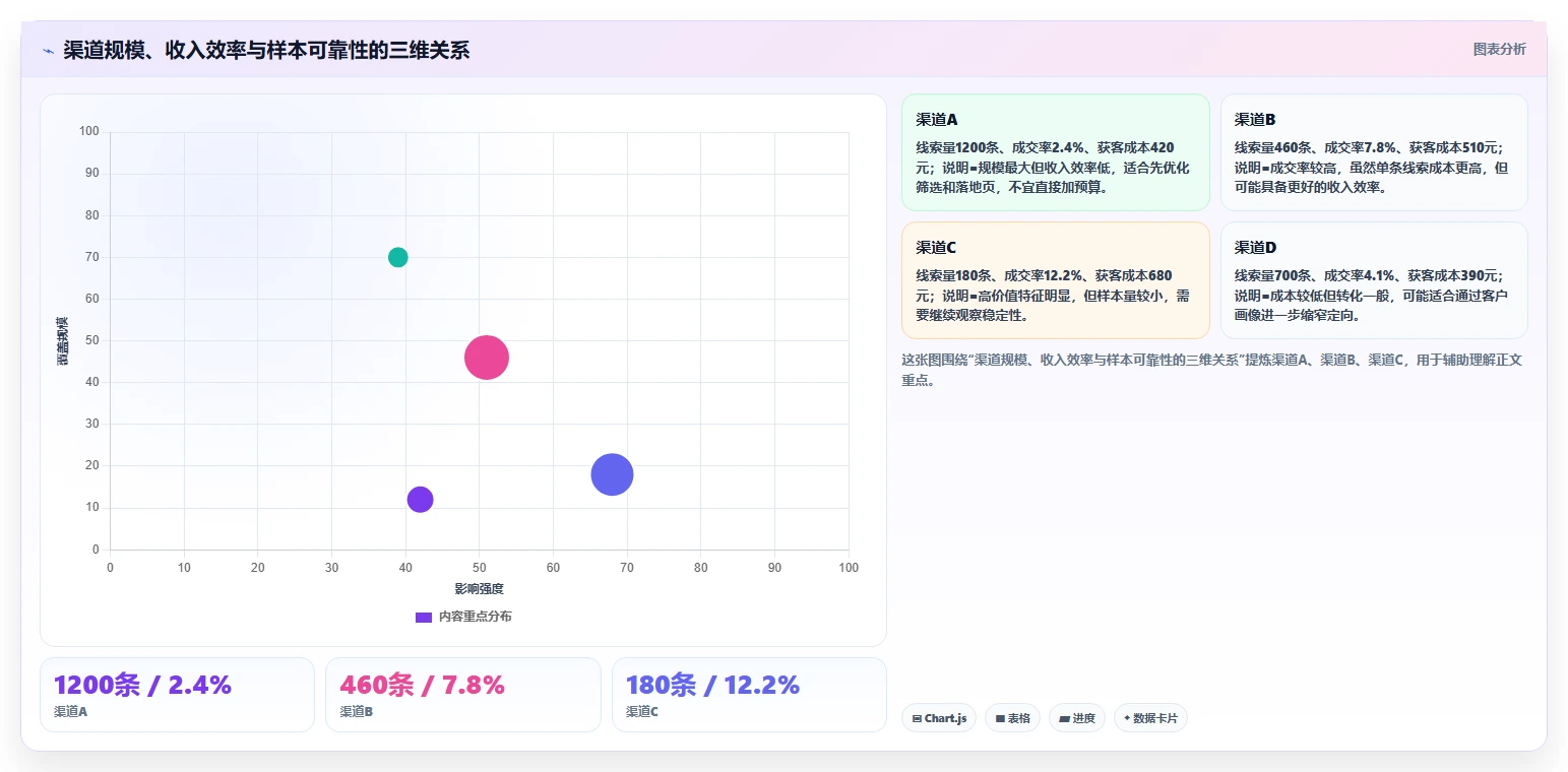 crm大数据分析:销售主管增长视角:用渠道归因放大完善客户画像