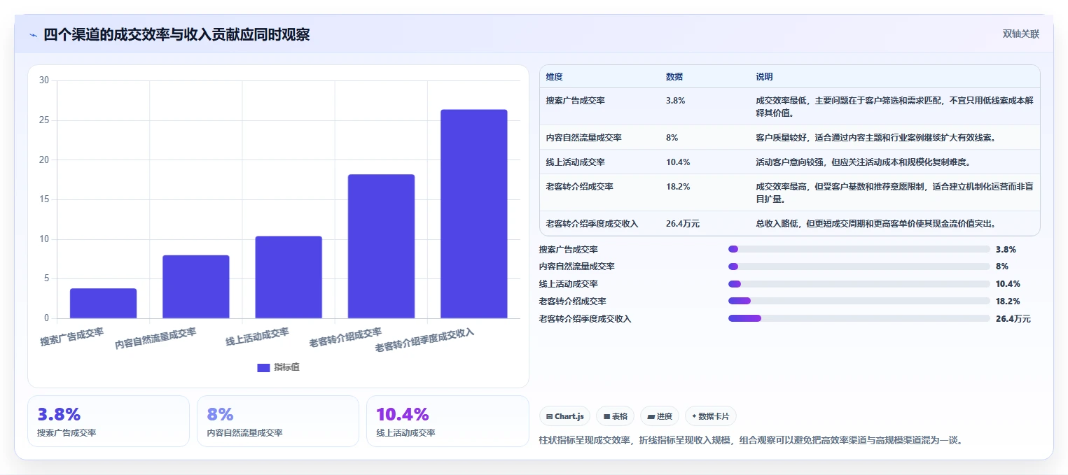 crm大数据分析:销售主管增长视角:用渠道归因放大完善客户画像