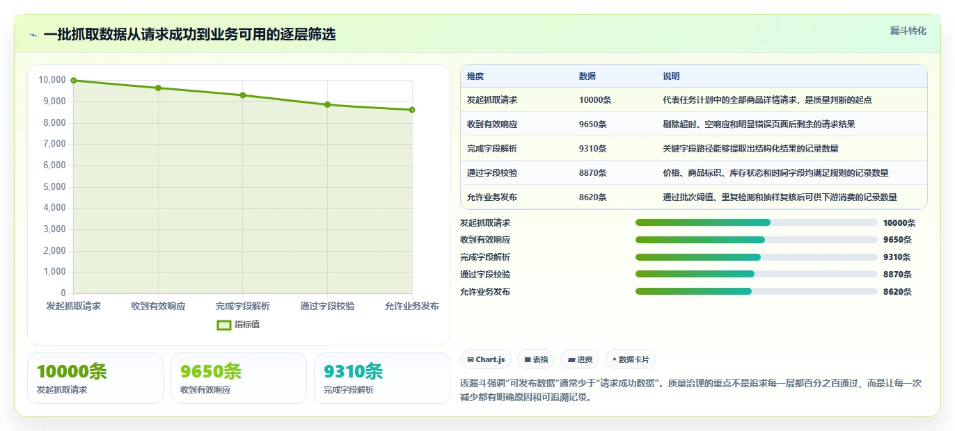 电商数据抓取：品牌商家必看清单：用字段设计推动适应规则变化