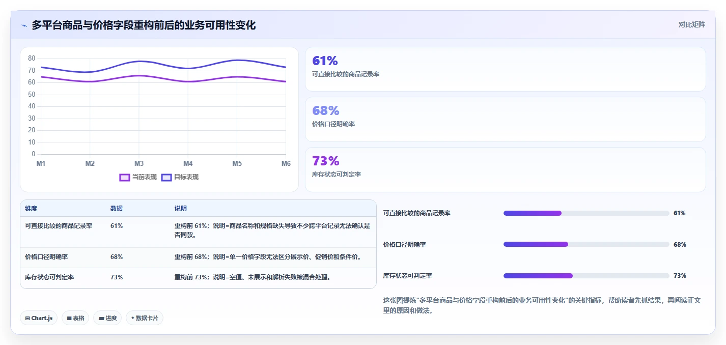 电商数据抓取：品牌商家必看清单：用字段设计推动适应规则变化