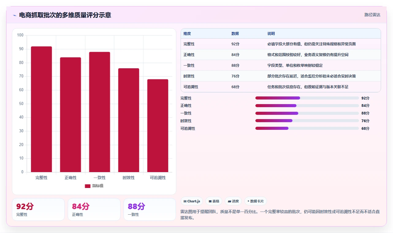 电商数据抓取：品牌商家必看清单：用字段设计推动适应规则变化