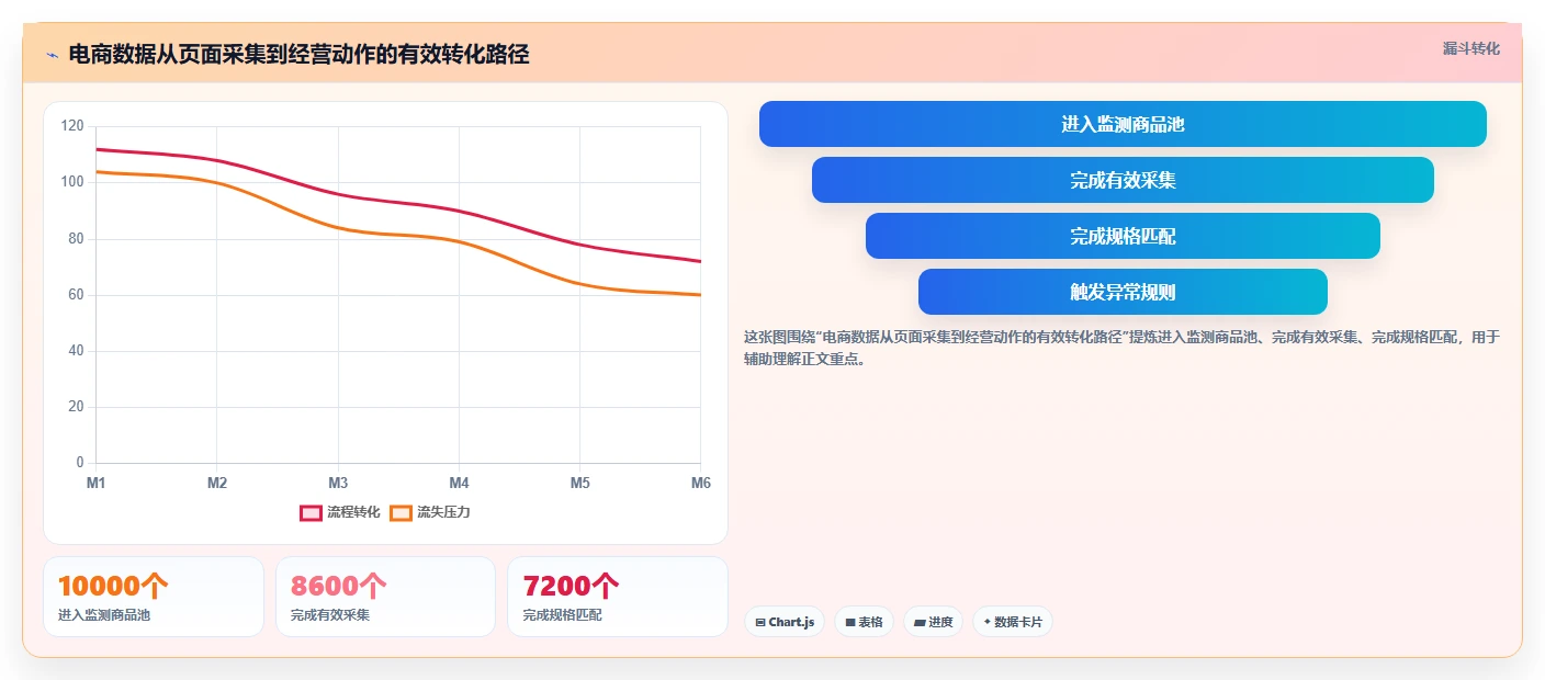 电商数据抓取：品牌商家怎么用：从采集目标到加快数据更新