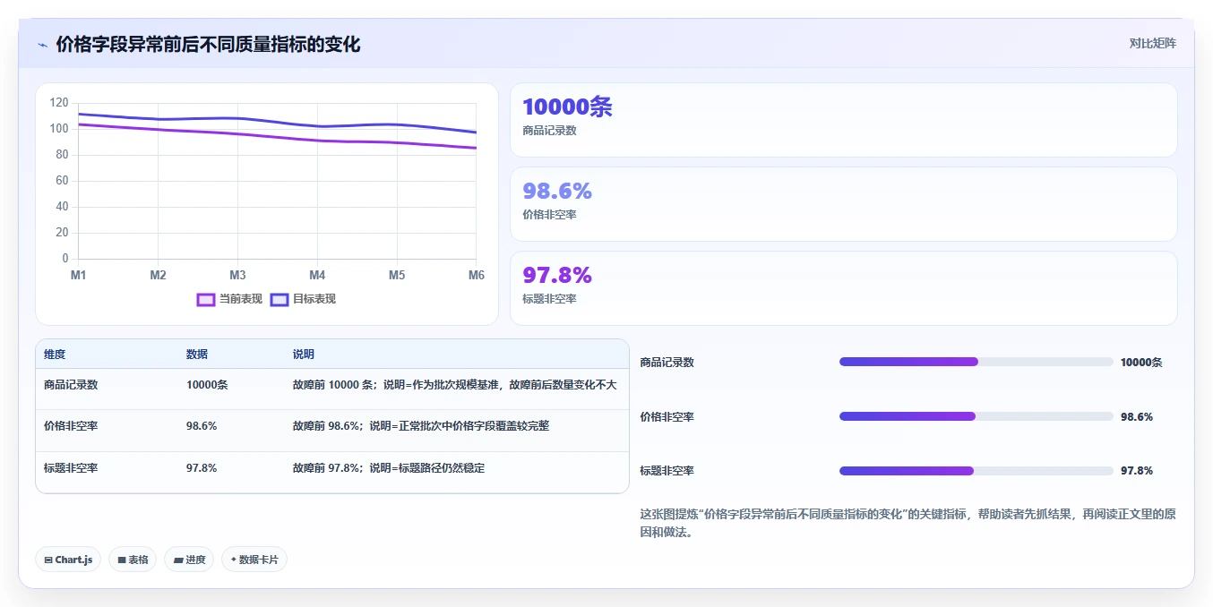 电商数据抓取：开发人员进阶版路线：质量治理从准备、执行到复盘