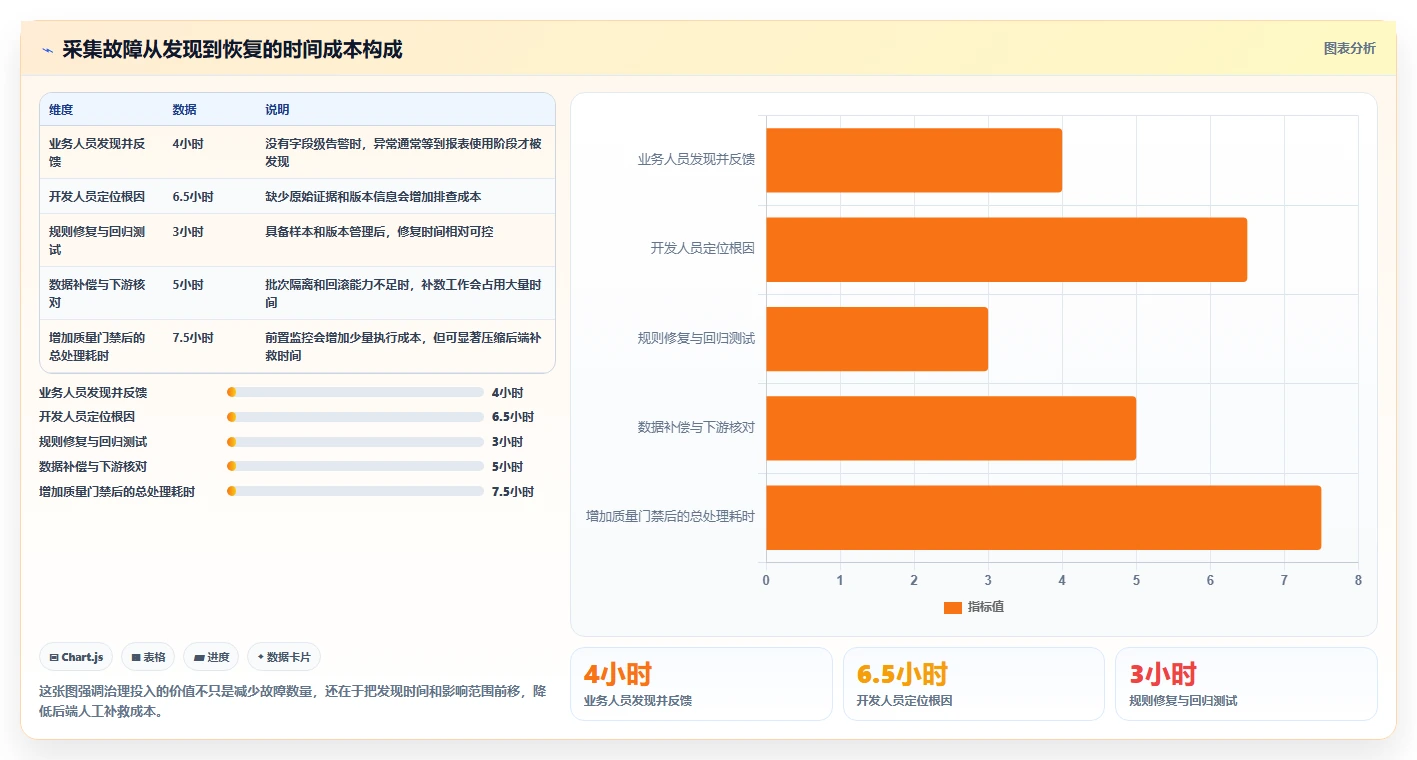 电商数据抓取：开发人员进阶版路线：质量治理从准备、执行到复盘