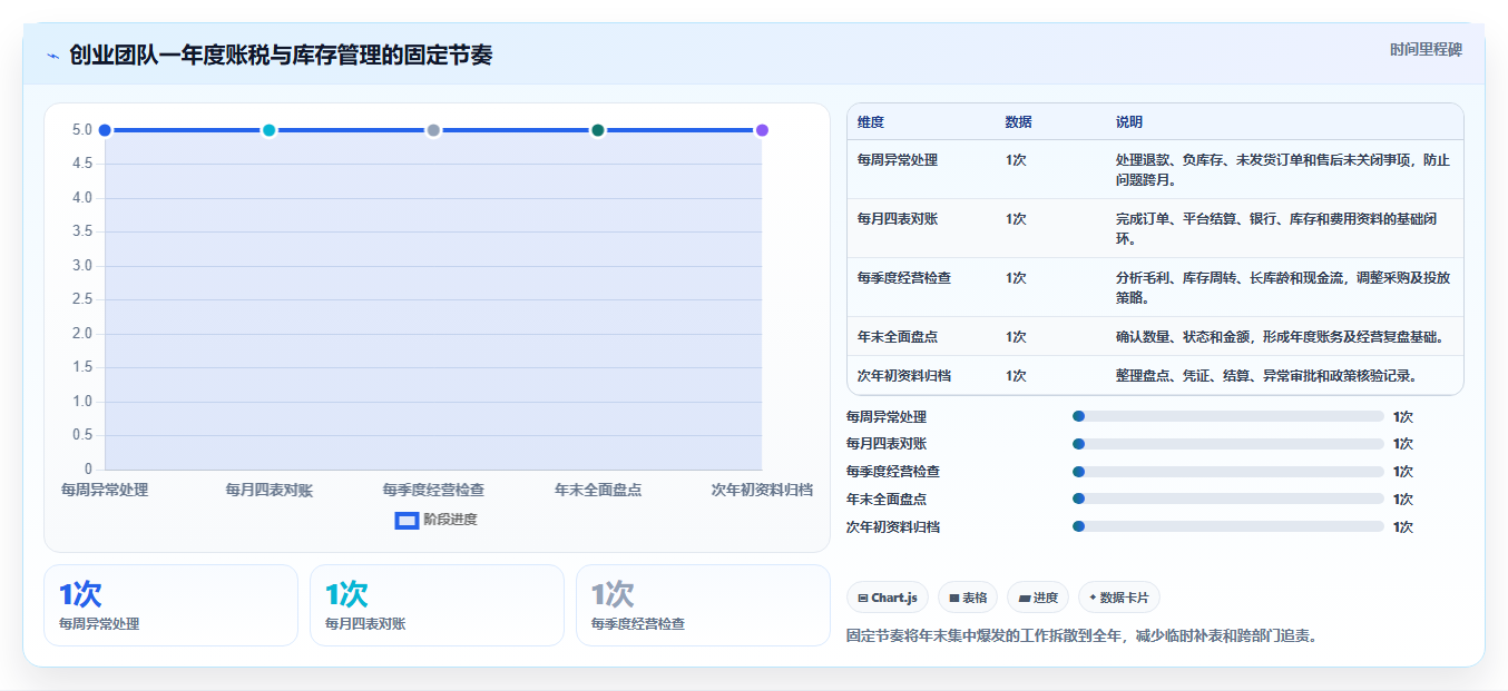 电商怎么做账和报税：创业团队年度版教程：库存核算从准备到复盘
