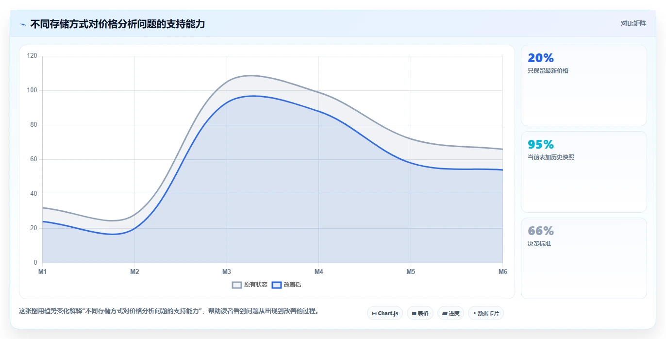 电商数据抓取：品牌商家常见误区：价格追踪为什么总遇到存储混乱