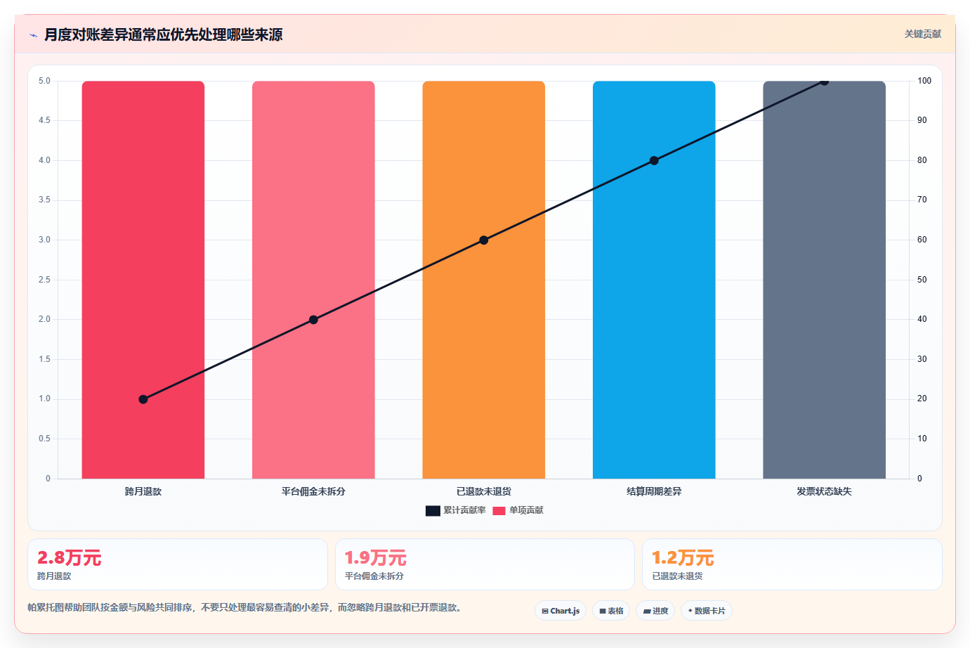 电商怎么做账和报税：创业团队管理方法：把收入确认转化为正确处理退款