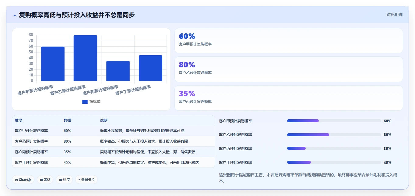 crm大数据分析：销售主管成本视角：复购预测如何避免线索质量低